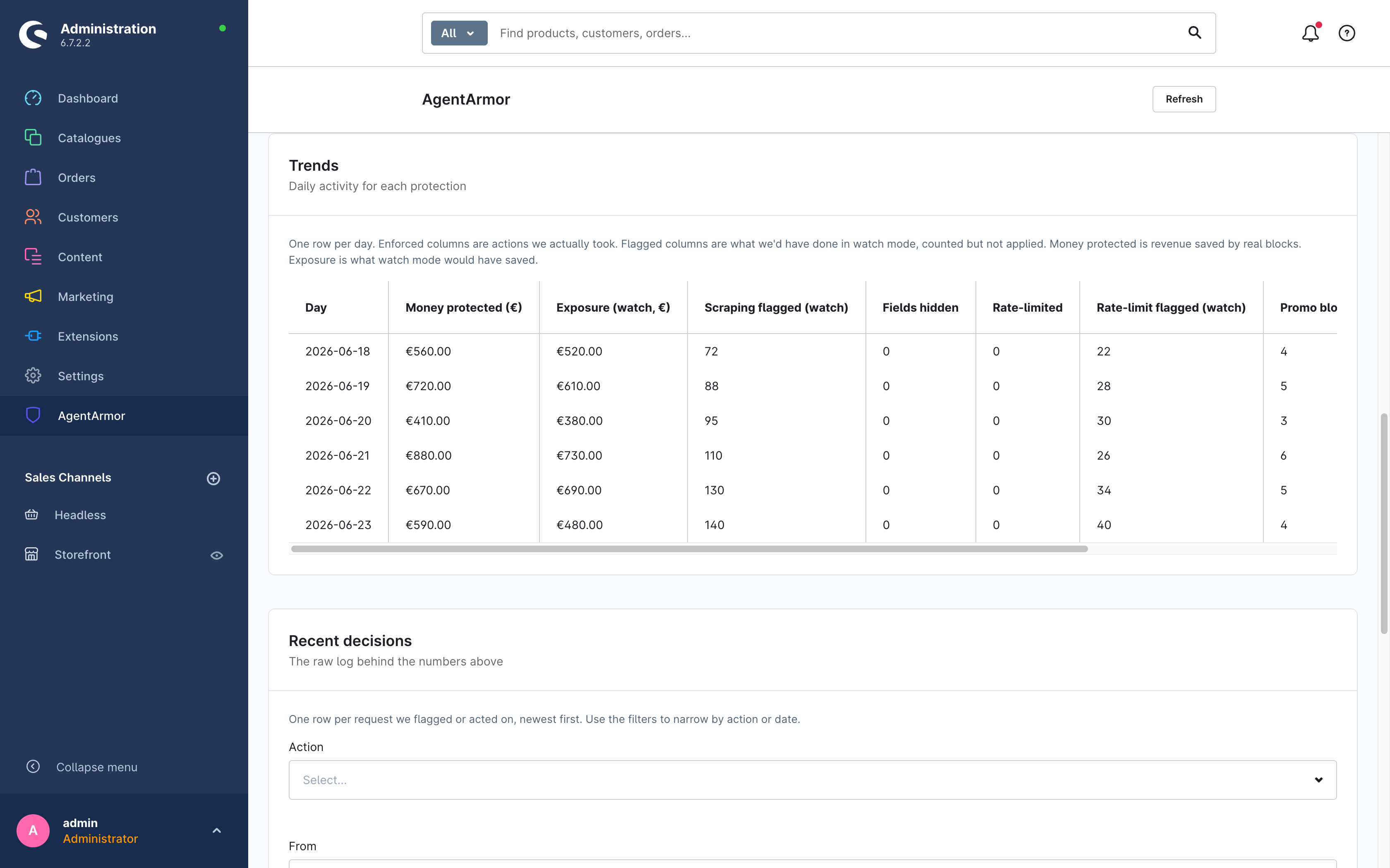 AgentArmor daily trends table in Shopware admin: catalog scraping, promo abuse, and untrusted text broken down day by day, showing what watch mode would have blocked versus what enforce mode actually stopped.